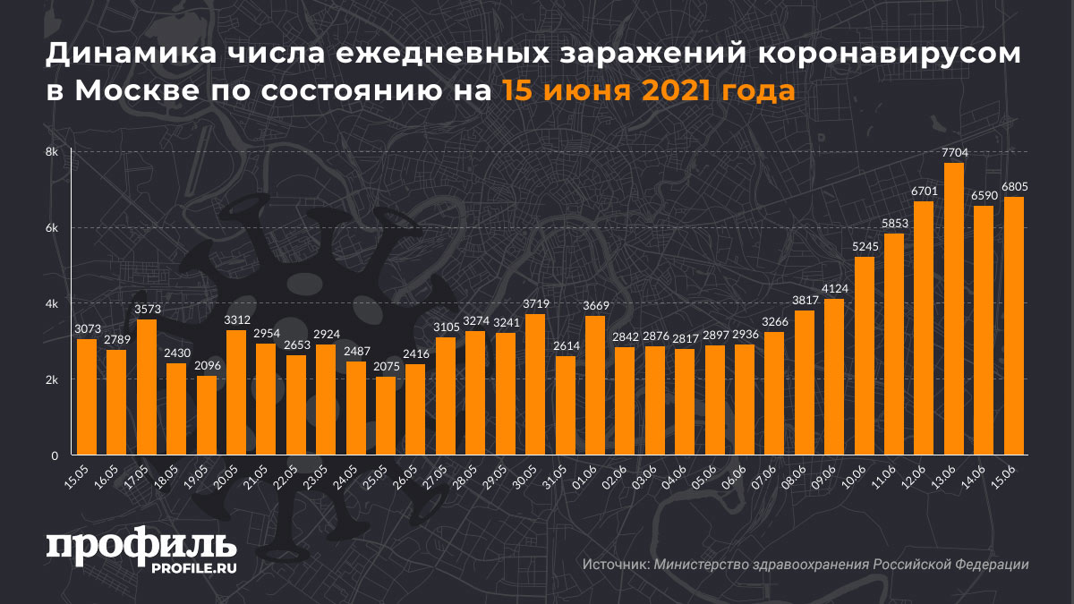 Динамика числа ежедневных заражений коронавирусом в Москве по состоянию на 15 июня 2021 года