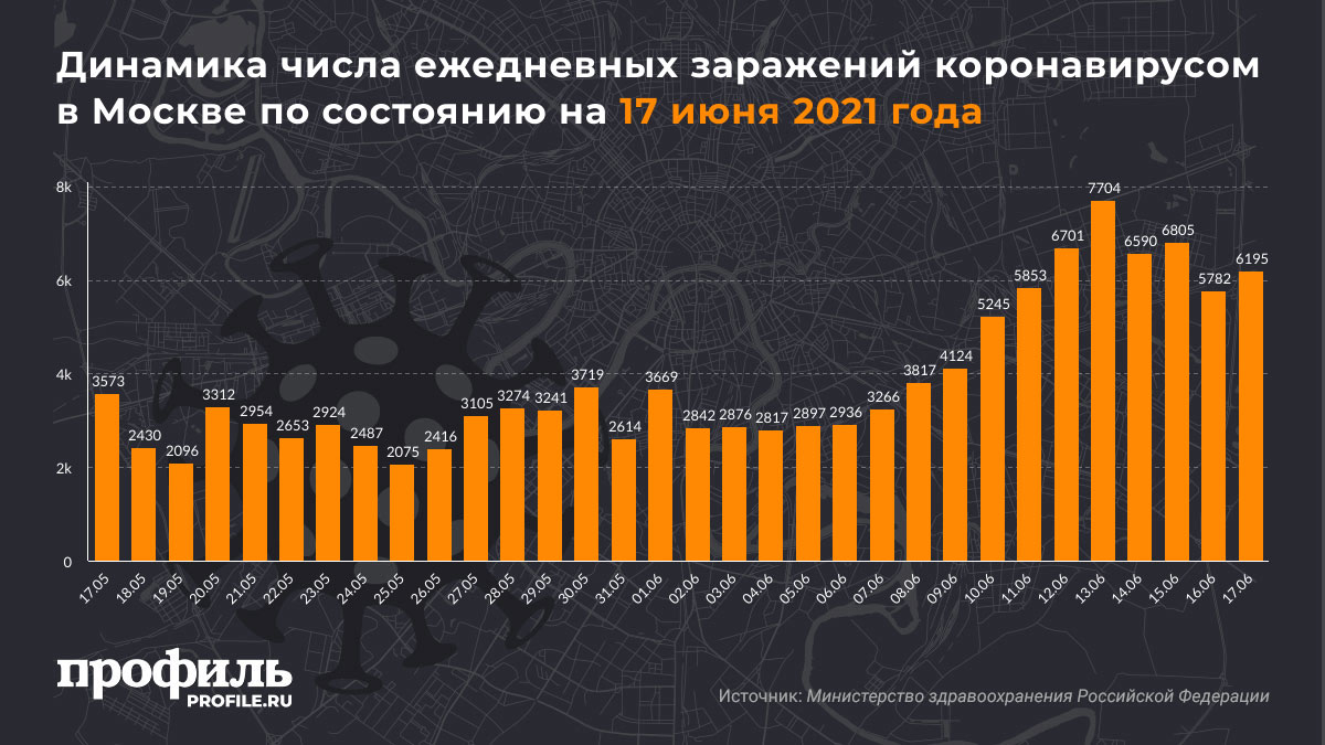 Динамика числа ежедневных заражений коронавирусом в Москве по состоянию на 17 июня 2021 года