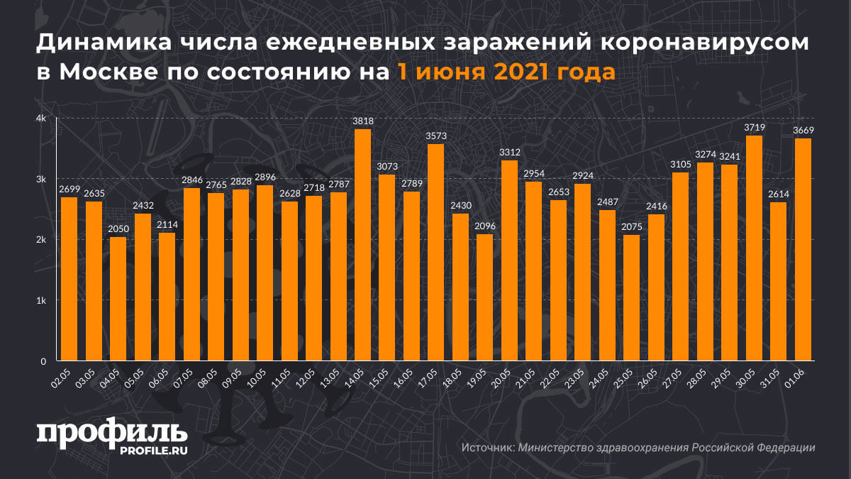 Динамика числа ежедневных заражений коронавирусом в Москве по состоянию на 1 июня 2021 года