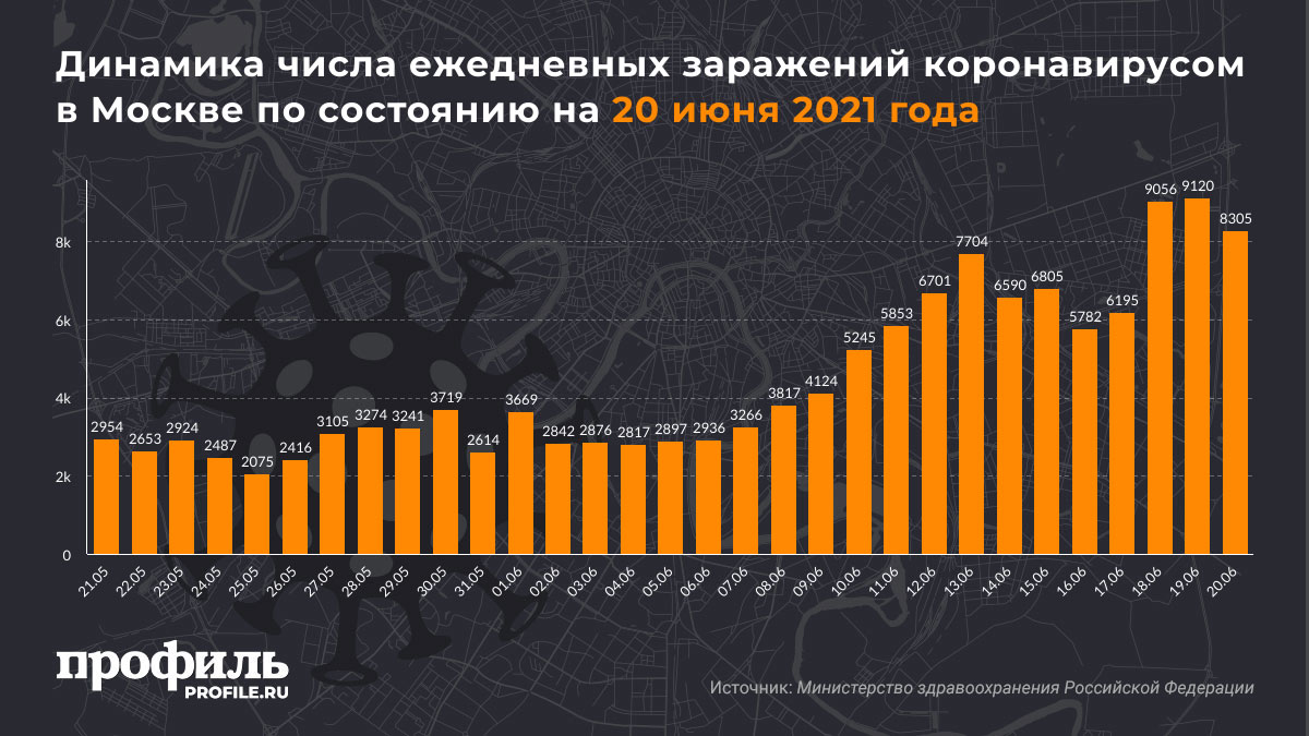 Динамика числа ежедневных заражений коронавирусом в Москве по состоянию на 20 июня 2021 года