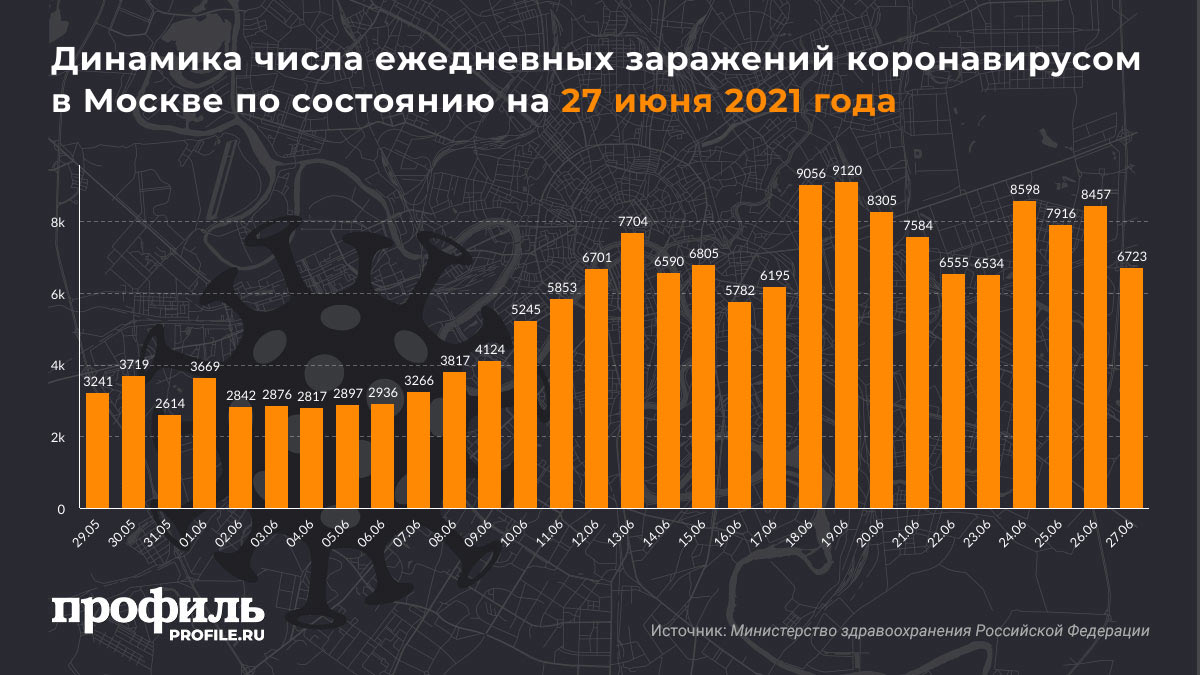Динамика числа ежедневных заражений коронавирусом в Москве по состоянию на 27 июня 2021 года