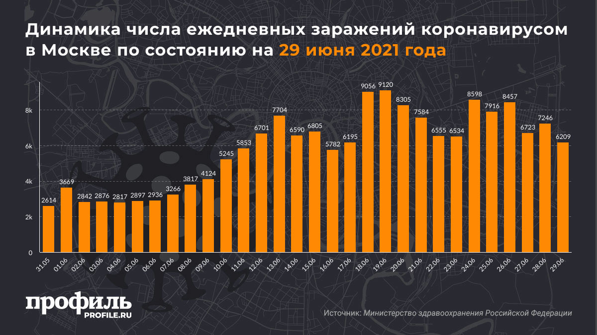 Динамика числа ежедневных заражений коронавирусом в Москве по состоянию на 29 июня 2021 года
