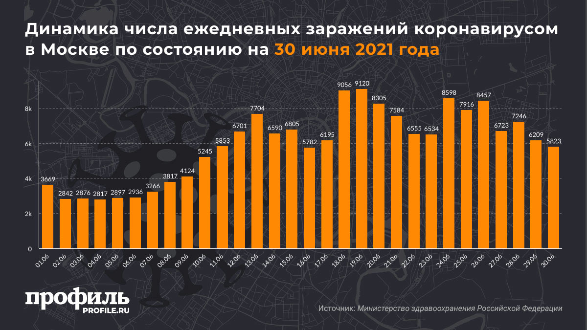 Динамика числа ежедневных заражений коронавирусом в Москва по состоянию на 30 июня 2021 года