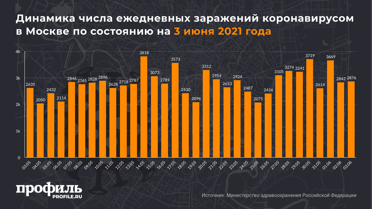 Динамика числа ежедневных заражений коронавирусом в Москве по состоянию на 3 июня 2021 года