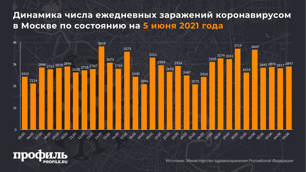 Динамика числа ежедневных заражений коронавирусом в Москве по состоянию на 5 июня 2021 года