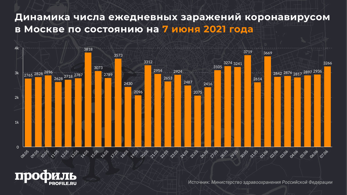 Динамика числа ежедневных заражений коронавирусом в Москве по состоянию на 7 июня 2021 года