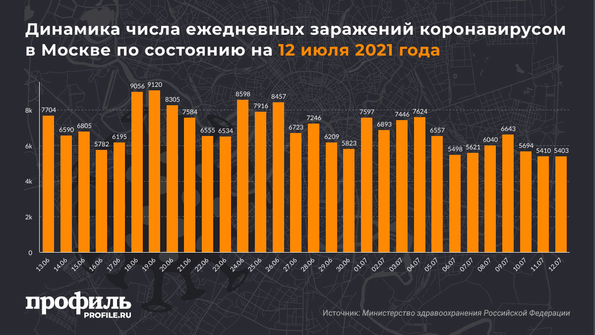 Динамика числа ежедневных заражений коронавирусом в Москве по состоянию на 12 июля 2021 года