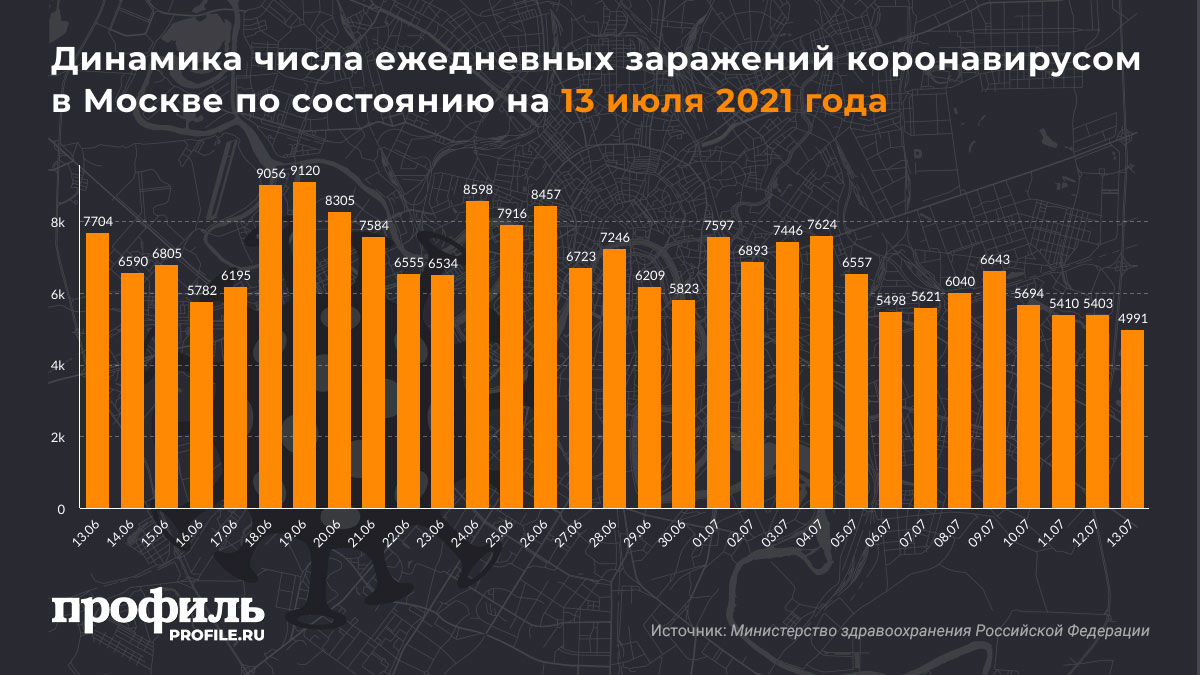 Динамика числа ежедневных заражений коронавирусом в Москве по состоянию на 13 июля 2021 года
