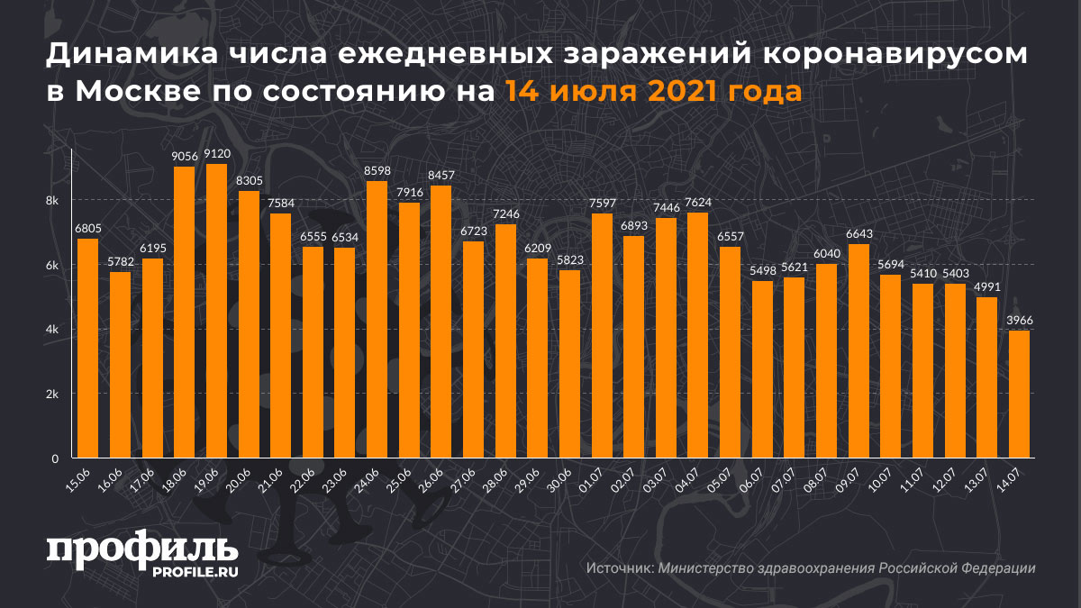 Динамика числа ежедневных заражений коронавирусом в Москве по состоянию на 14 июля 2021 года