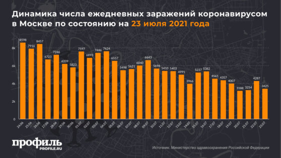 Динамика числа ежедневных заражений коронавирусом в Москве по состоянию на 23 июля 2021 года
