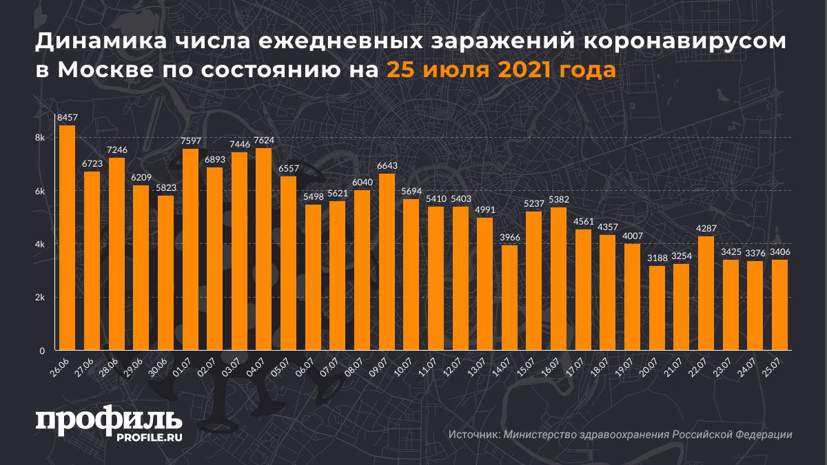 Динамика числа ежедневных заражений коронавирусом в Москве по состоянию на 25 июля 2021 года
