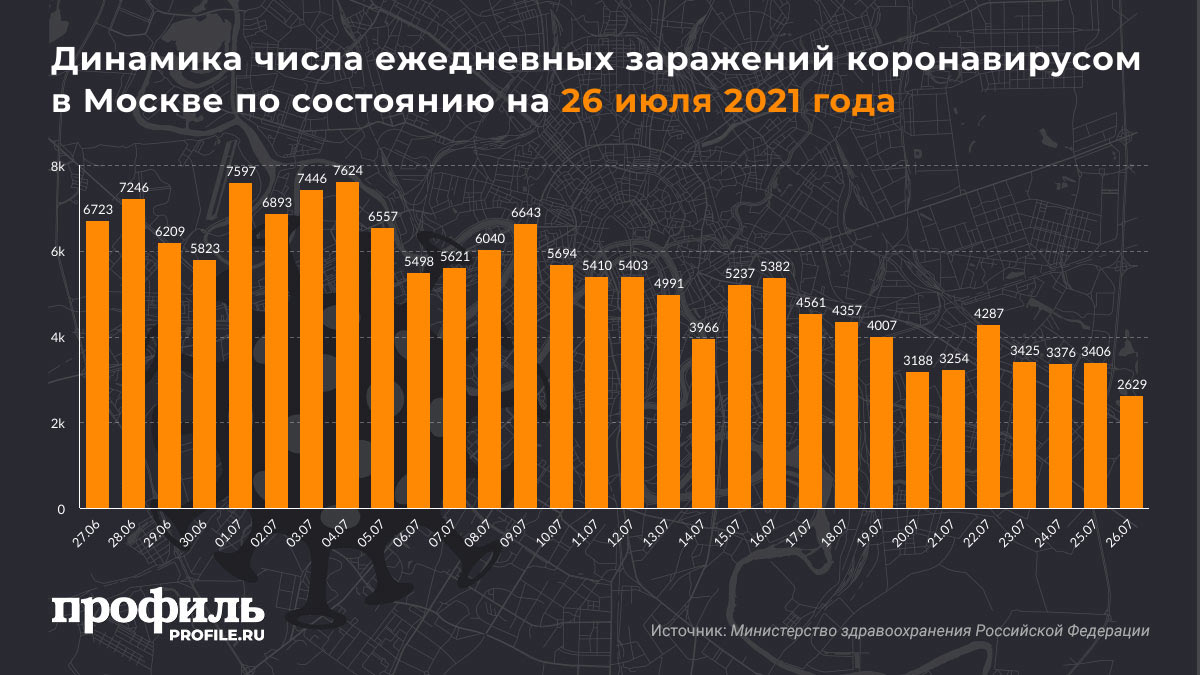 Динамика числа ежедневных заражений коронавирусом в Москве по состоянию на 26 июля 2021 года