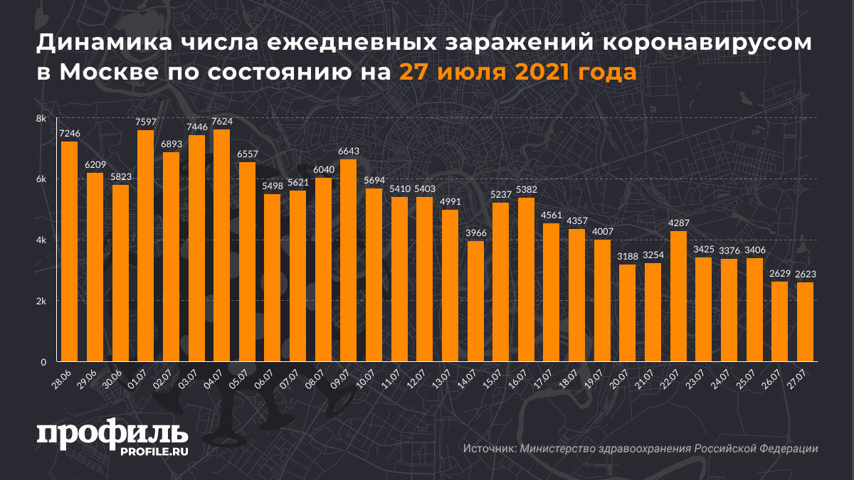 Динамика числа ежедневных заражений коронавирусом в Москве по состоянию на 27 июля 2021 года