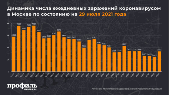 Динамика числа ежедневных заражений коронавирусом в Москве по состоянию на 29 июля 2021 года