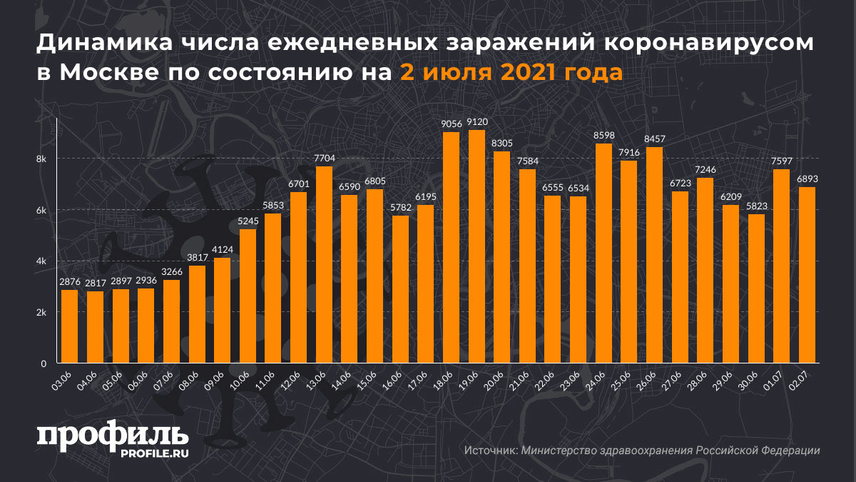 Динамика числа ежедневных заражений коронавирусом в Москве по состоянию на 2 июля 2021 года