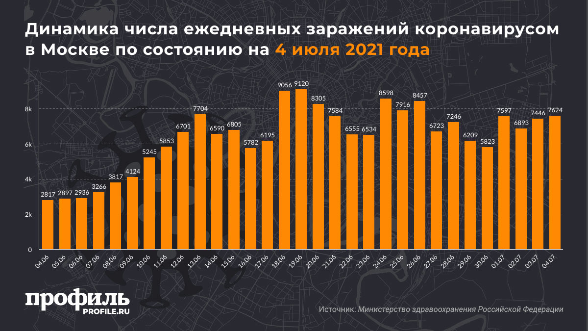 Динамика числа ежедневных заражений коронавирусом в Москве по состоянию на 4 июля 2021 года