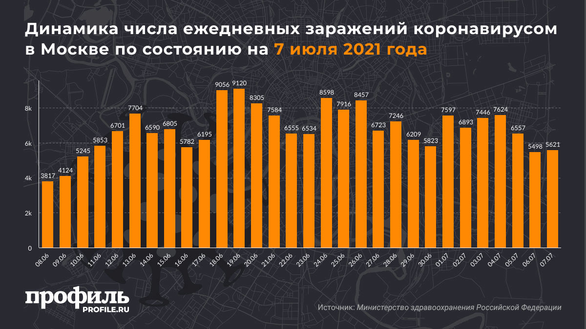 Динамика числа ежедневных заражений коронавирусом в Москве по состоянию на 7 июля 2021 года