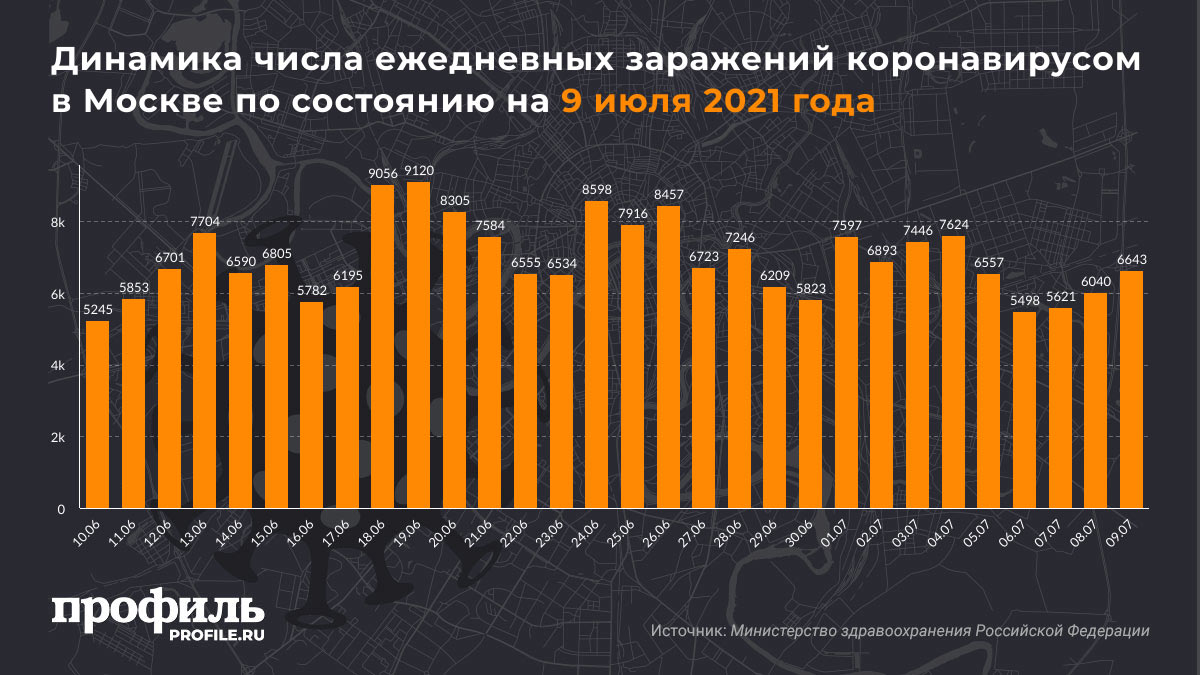 Динамика числа ежедневных заражений коронавирусом в Москве по состоянию на 9 июля 2021 года