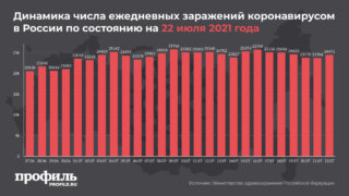 За сутки в России выявили 24471 новый случай заражения COVID-19