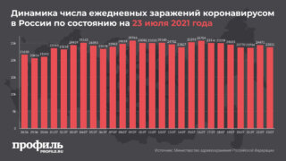 За сутки в России выявили 23811 новых случаев заражения COVID-19