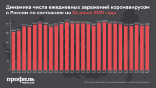 За сутки в России выявили 23947 новых случаев заражения COVID-19