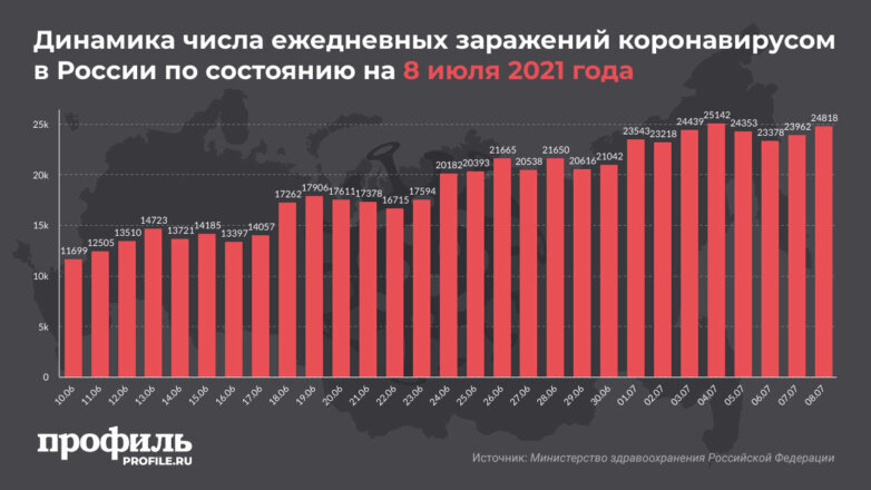 В России выявили 24818 случаев заражения коронавирусом за сутки