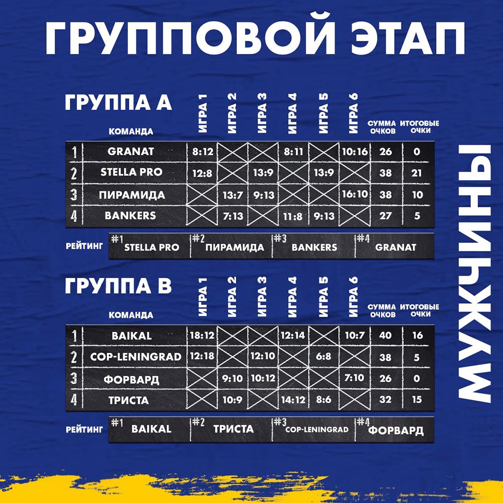 Итоги группового раунда, мужчины