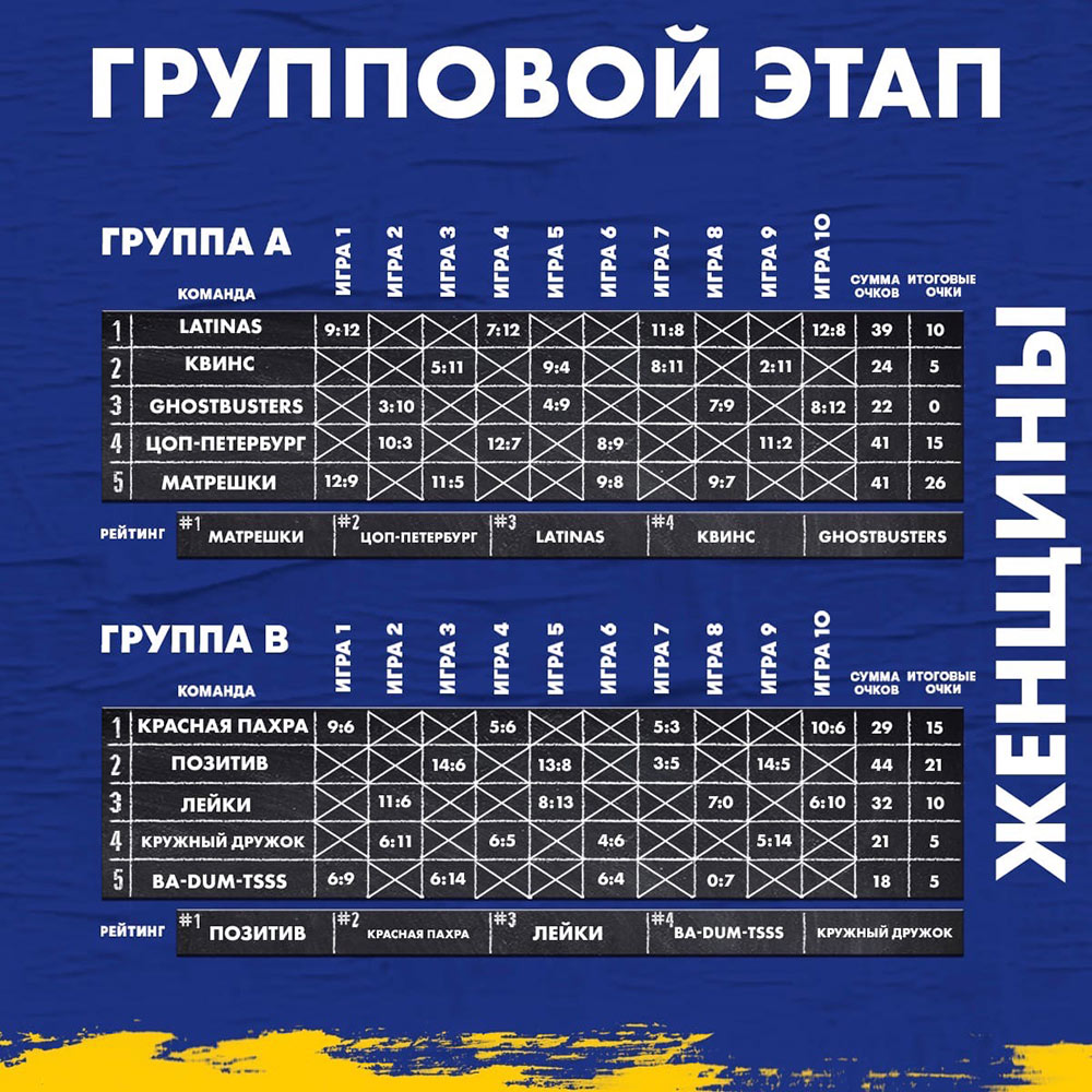 Итоги группового раунда, женщины