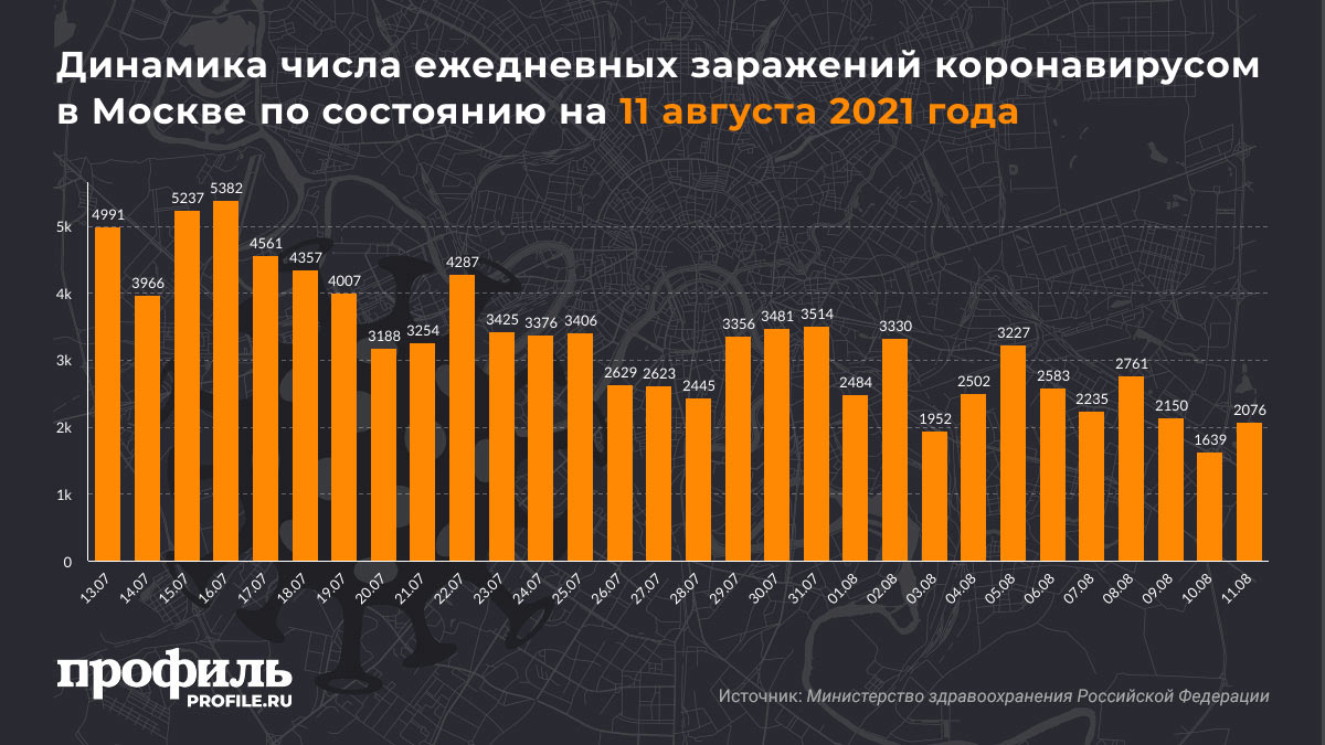 Динамика числа ежедневных заражений коронавирусом в Москве по состоянию на 11 августа 2021 года
