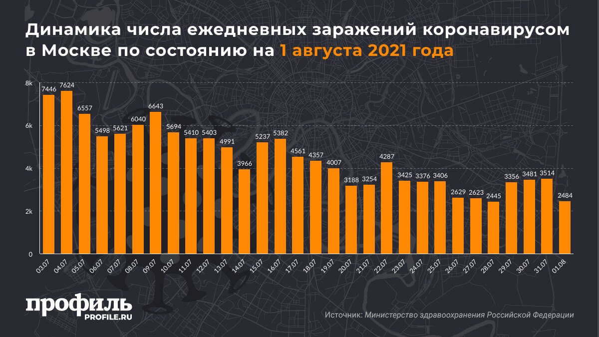 Динамика числа ежедневных заражений коронавирусом в Москве по состоянию на 1 августа 2021 года