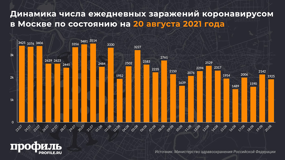 Динамика числа ежедневных заражений коронавирусом в Москве по состоянию на 20 августа 2021 года