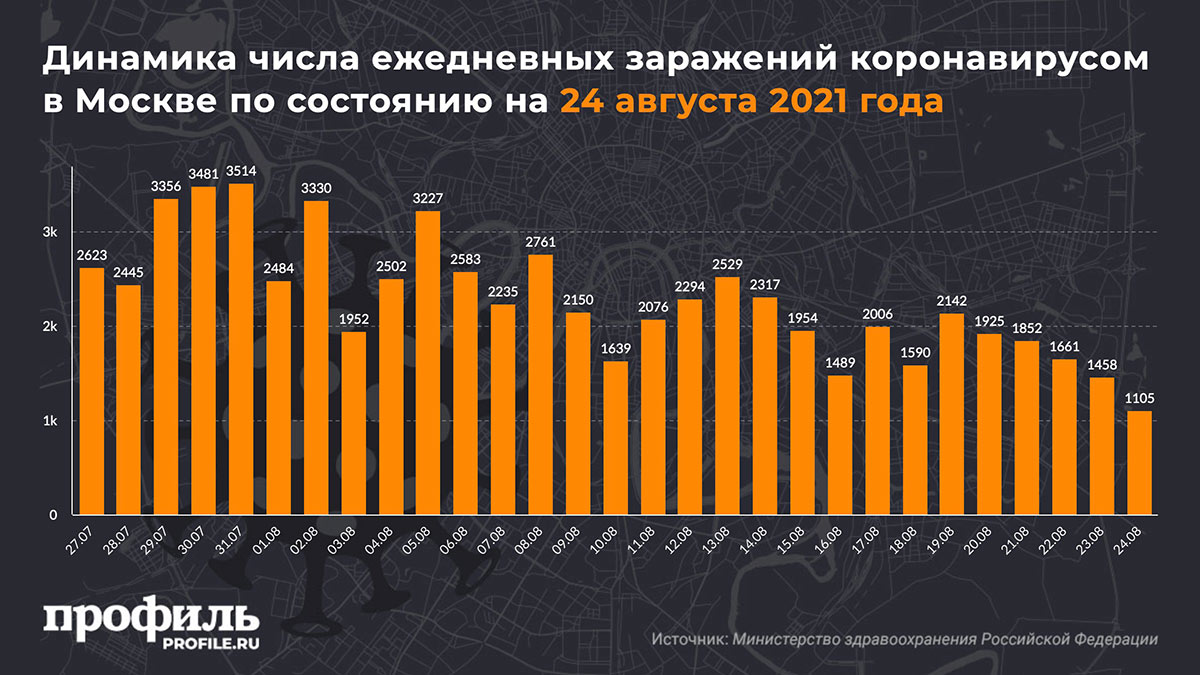Динамика числа ежедневных заражений коронавирусом в Москве по состоянию на 24 августа 2021 года