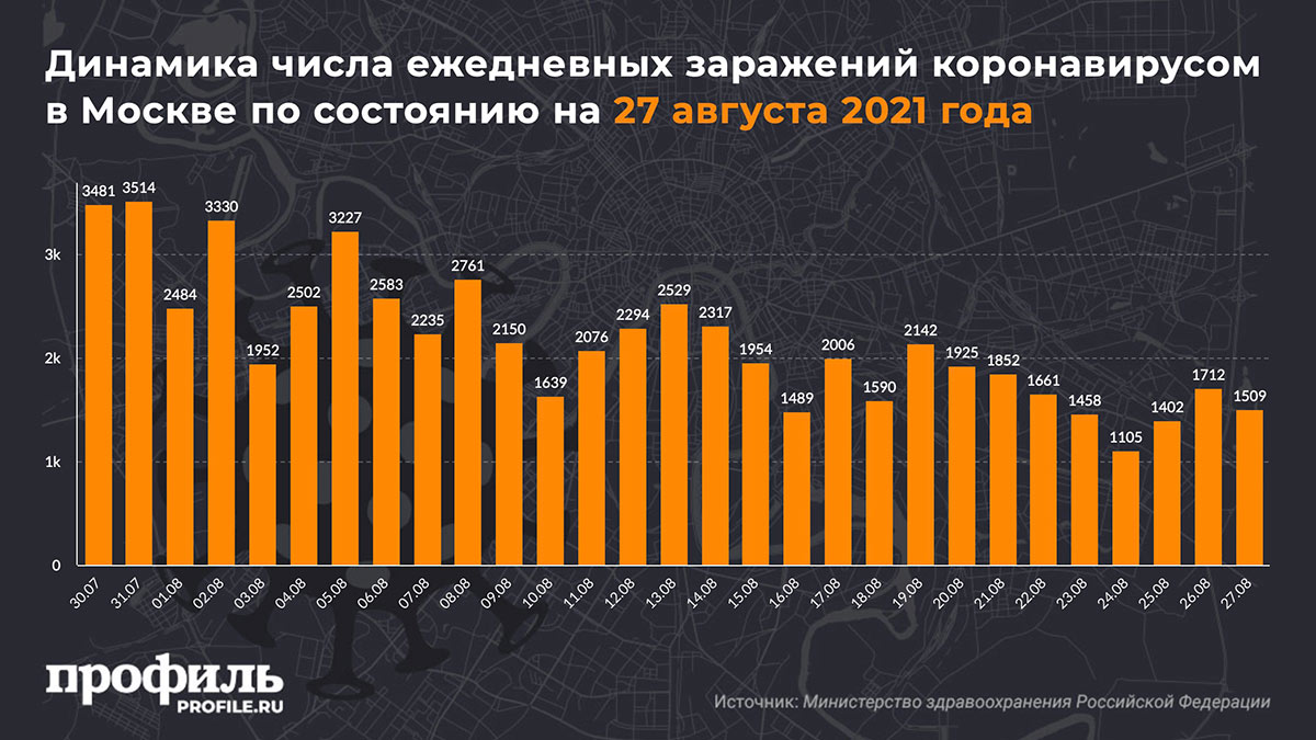 Динамика числа ежедневных заражений коронавирусом в Москве по состоянию на 27 августа 2021 года