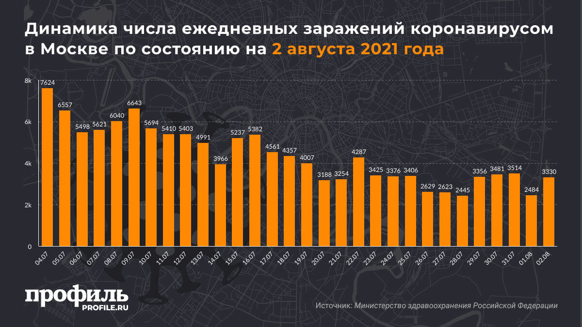 Динамика числа ежедневных заражений коронавирусом в Москве по состоянию на 2 августа 2021 года