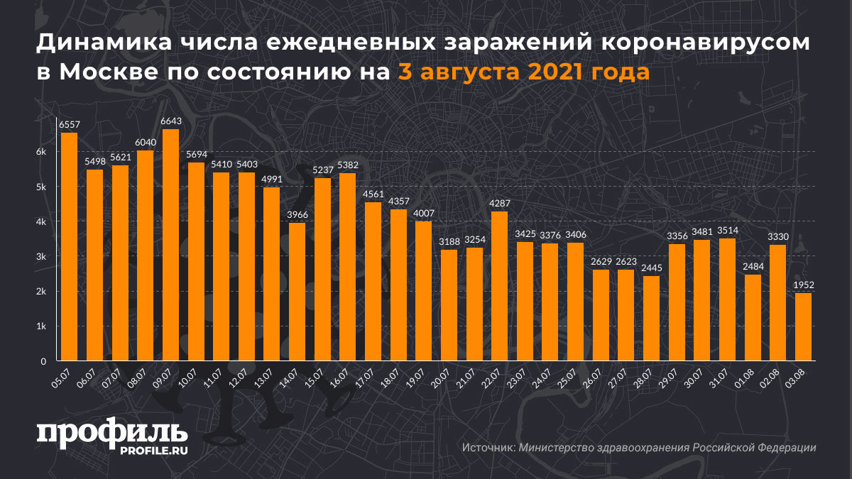 Динамика числа ежедневных заражений коронавирусом в Москве по состоянию на 3 августа 2021 года