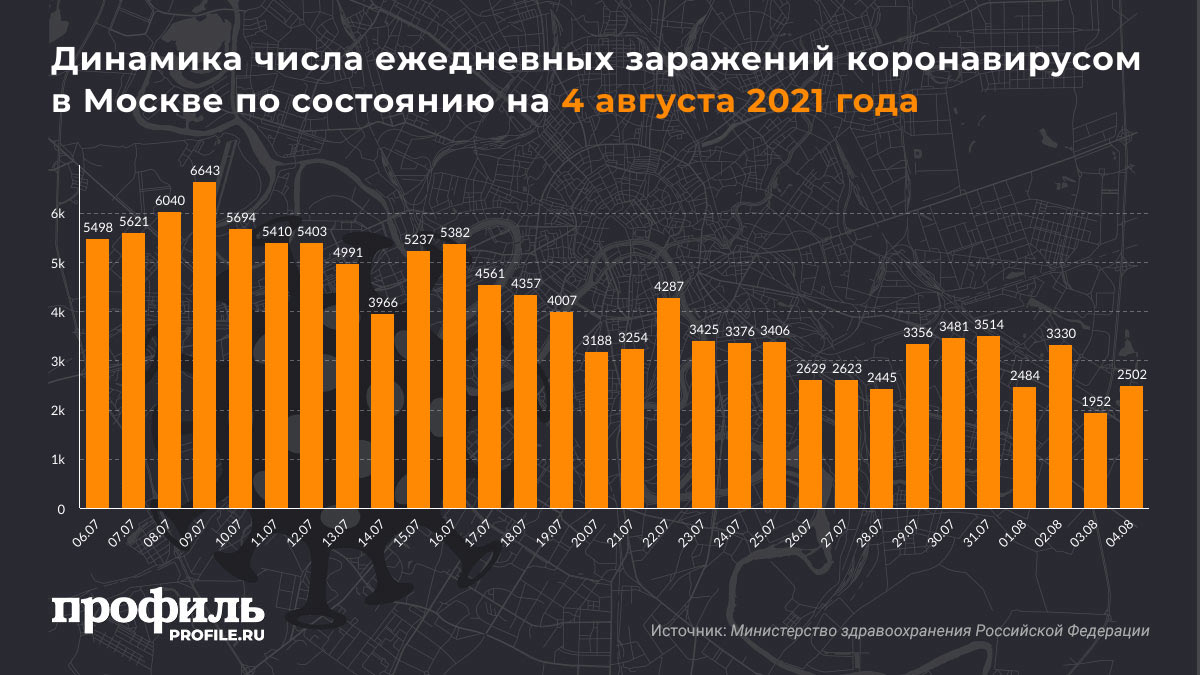Динамика числа ежедневных заражений коронавирусом в Москве по состоянию на 4 августа 2021 года