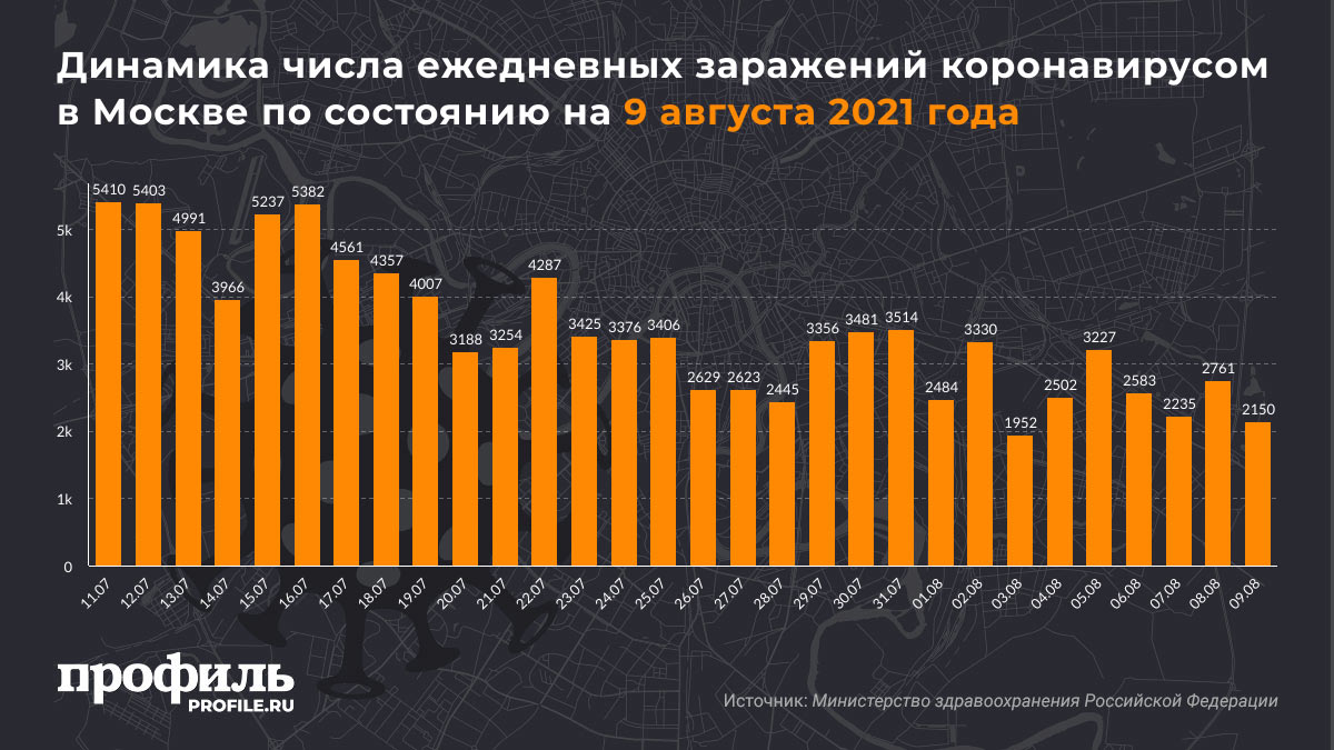 Динамика числа ежедневных заражений коронавирусом в Москве по состоянию на 9 августа 2021 года