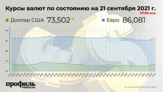 Курс доллара вырос до 73,5 рубля