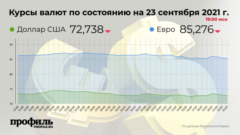 Доллар подешевел до 72,73 рубля