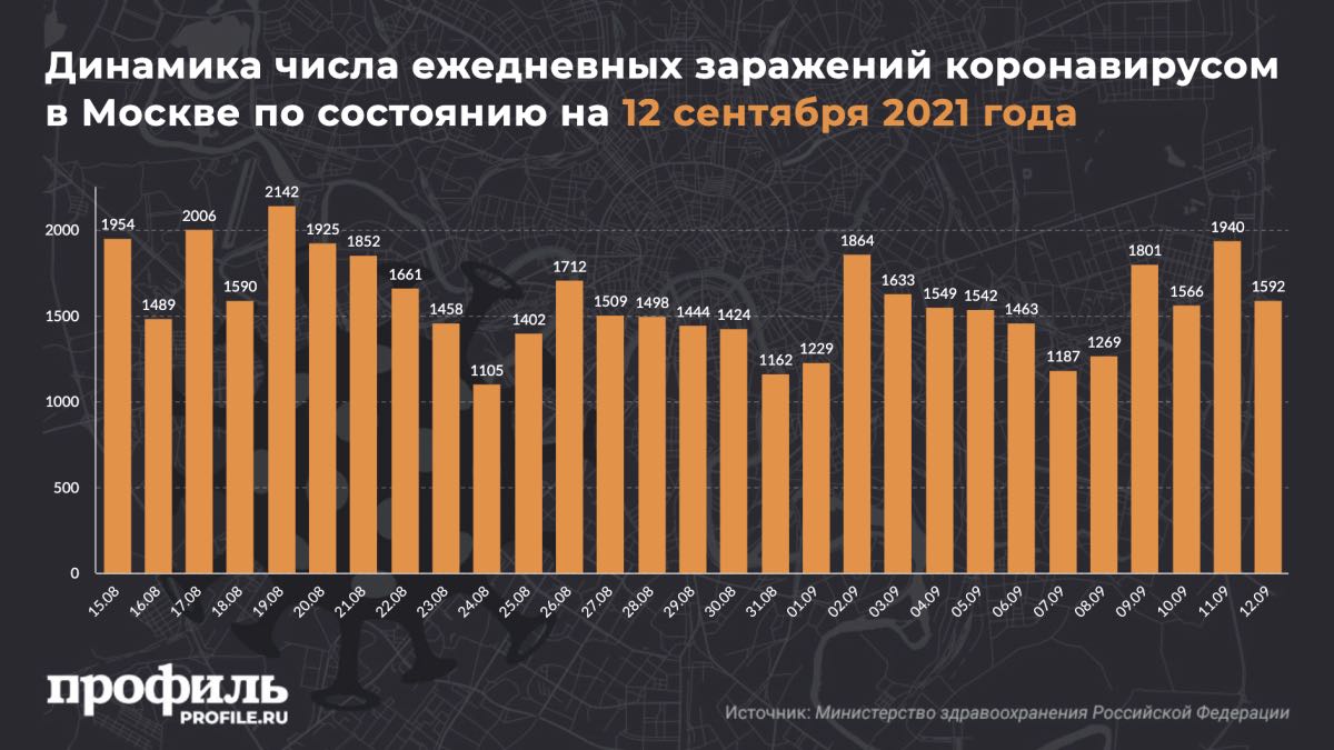 Динамика числа ежедневных заражений коронавирусом в Москве по состоянию на 12 сентября 2021 года