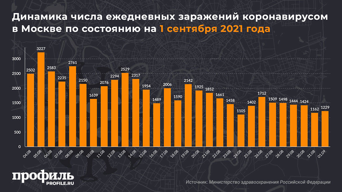 Динамика числа ежедневных заражений коронавирусом в Москве по состоянию на 1 сентября 2021 года