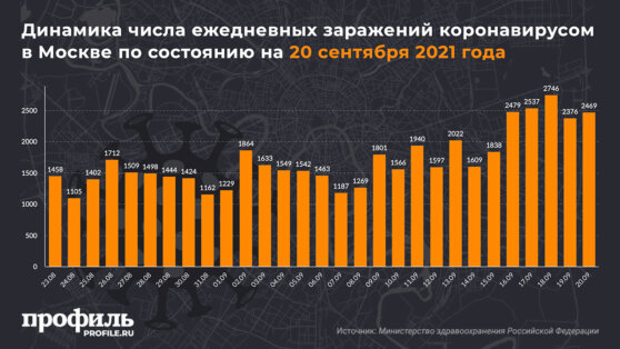 Динамика числа ежедневных заражений коронавирусом в Москве по состоянию на 20 сентября 2021 года