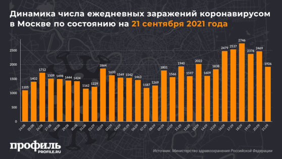 Динамика числа ежедневных заражений коронавирусом в Москве по состоянию на 21 сентября 2021 года