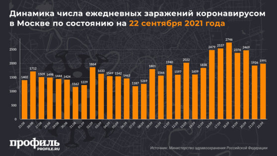 Динамика числа ежедневных заражений коронавирусом в Москве по состоянию на 22 сентября 2021 года