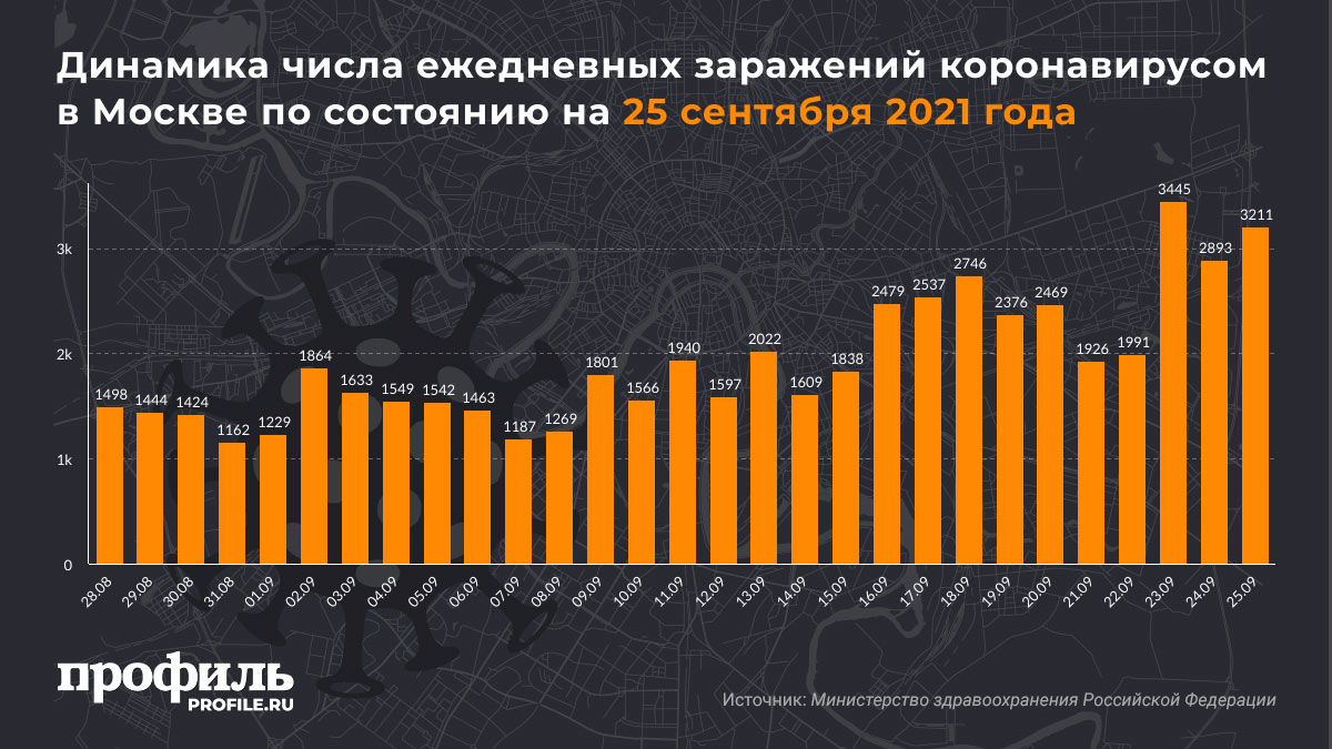 Динамика числа ежедневных заражений коронавирусом в Москве по состоянию на 25 сентября 2021 года