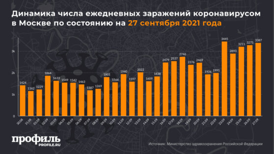 Динамика числа ежедневных заражений коронавирусом в Москве по состоянию на 27 сентября 2021 года