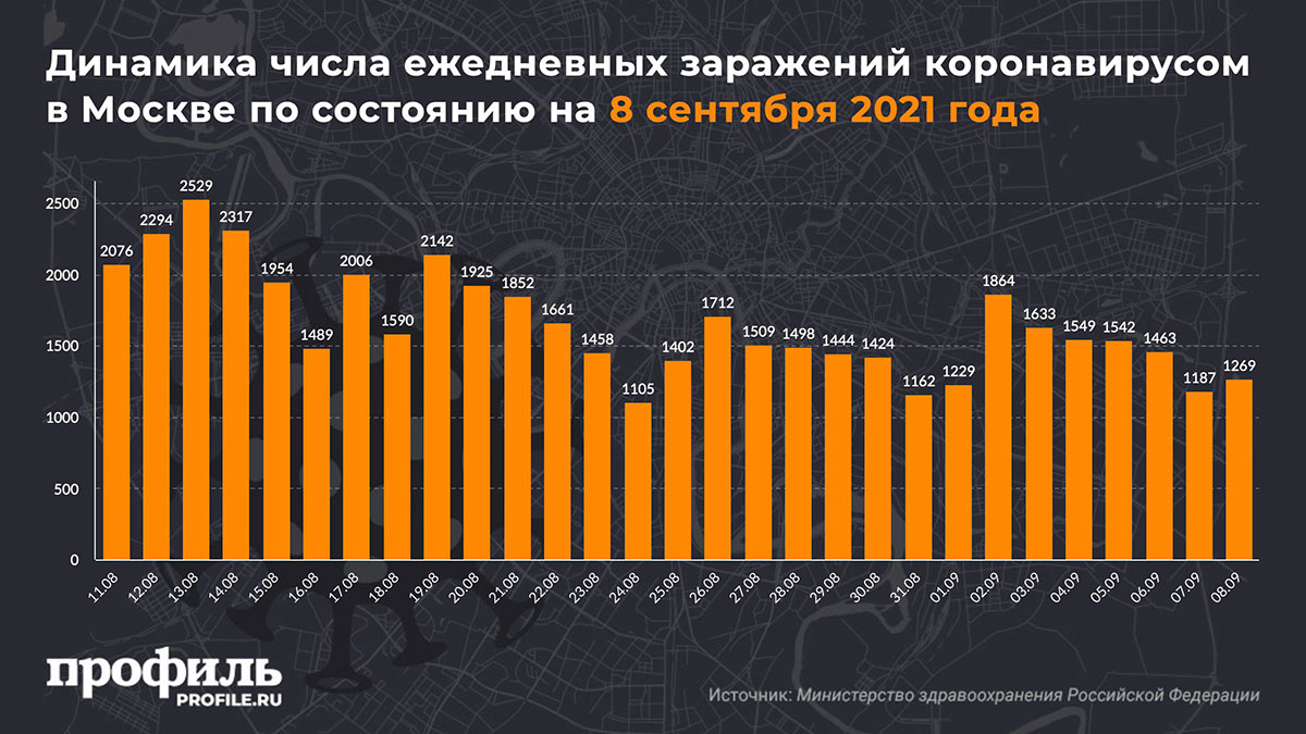 Динамика числа ежедневных заражений коронавирусом в Москве по состоянию на 8 сентября 2021 года
