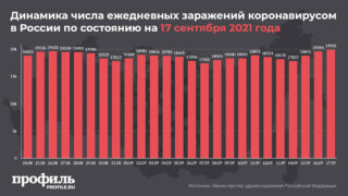 За сутки в России выявили 19905 новых случаев заражения COVID-19