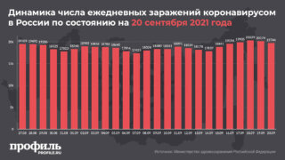 За сутки в России выявили 19744 новых случая заражения COVID-19
