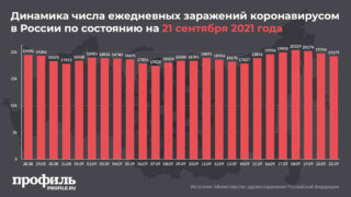 За сутки в России выявили 19179 новых случаев заражения COVID-19